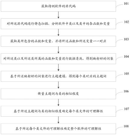 一种基于LDA主题建模的软件可理解性确定方法及系统