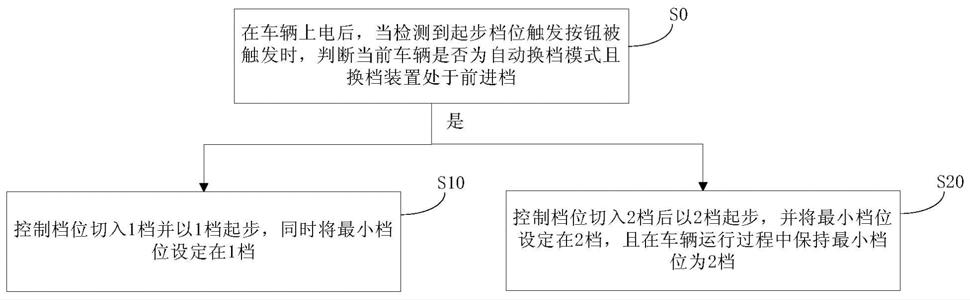 用于商用车的AMT变速箱档位控制方法与流程