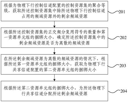 频域资源分配方法及装置与流程