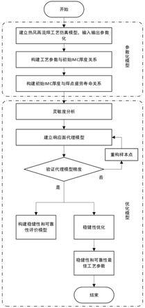 一种热风再流焊工艺的稳健性与可靠性综合优化设计方法