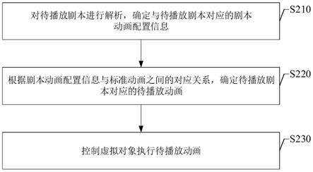 动画处理方法、装置、介质及电子设备与流程