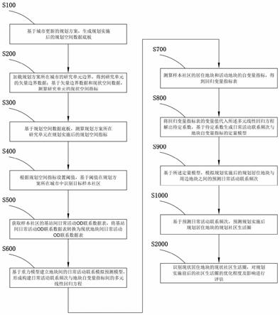 应用于城市更新的社区生活圈的规划模拟测度与评价方法与流程