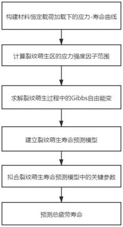 一种超高周疲劳寿命预测方法、装置及可存储介质