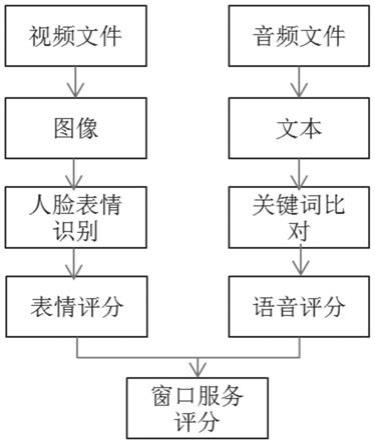 基于图像和语音识别的窗口服务评分方法及系统与流程