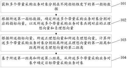 带量采购业务对象的确定方法、装置及计算机设备与流程