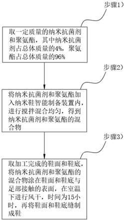 一种纳米鞋智能制备工艺的制作方法