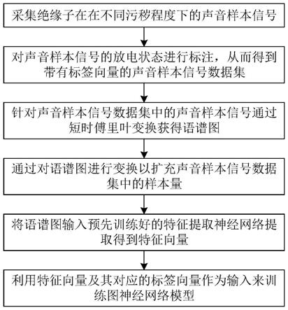 基于小样本学习的绝缘子污秽放电状态识别方法及系统与流程