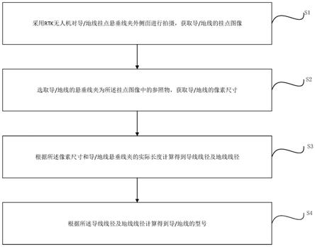 一种导地线线径测量方法、装置、设备及介质与流程