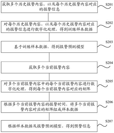 报警预测方法、装置、设备和存储介质与流程