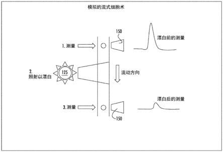 用于多路测定的解码方法及相关流体设备、试剂盒和固体支持物