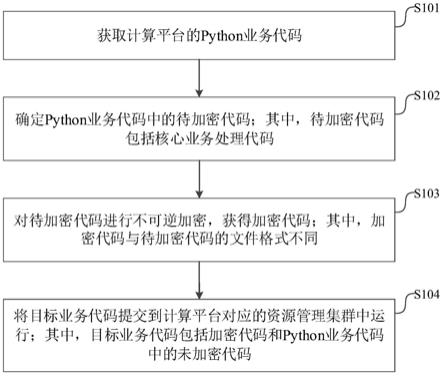 一种业务代码提交方法、处理方法、装置及电子设备与流程