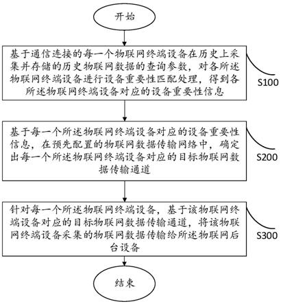 一种基于物联网设备绑定的数据传输方法与流程