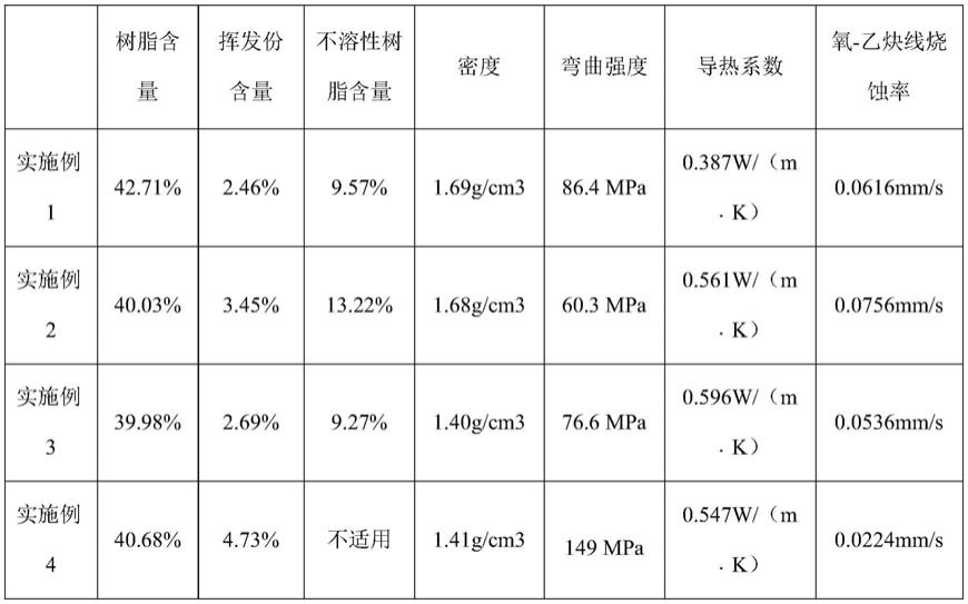 一种航天烧蚀防热短切纤维/酚醛高密度预混料、手工预混制备方法及其复合材料与流程