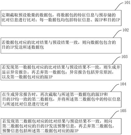 一种异常网络数据的排查方法和装置与流程