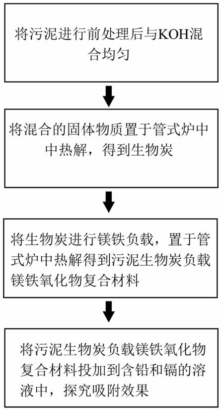 一种用于去除水中铅和镉的污泥生物炭负载镁铁氧化物复合材料及其制备方法和应用