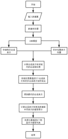 促进购买行为的会话推荐方法、系统、设备及存储介质