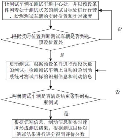 商用车自动紧急制动系统的测试评价系统及方法与流程