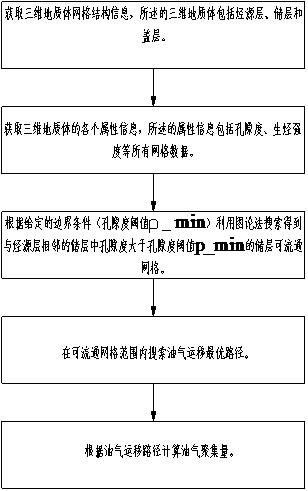 一种基于图论的油气运移最优路径生成方法和装置与流程