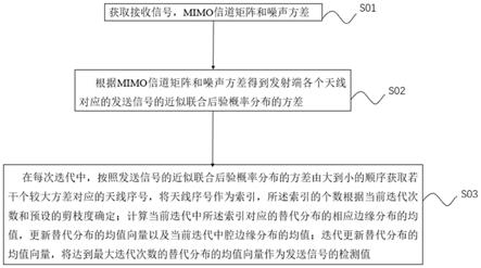 基于EPA的MIMO检测方法、装置、设备和存储介质与流程