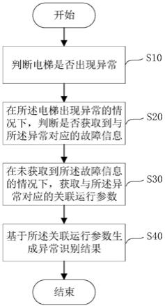 电梯异常的智能识别方法以及智能识别装置与流程