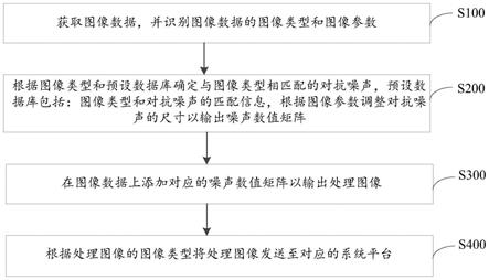 基于对抗攻击的图像处理方法、系统、设备及存储介质