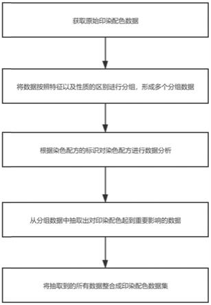 一种印染配色数据集构建方法、装置、设备及介质