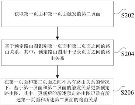 页面路由方法、装置、存储介质及处理器与流程