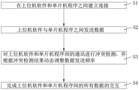 一种上位机软件与单片机程序通讯方法与流程