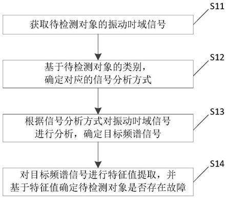 故障诊断方法、装置及电子设备与流程