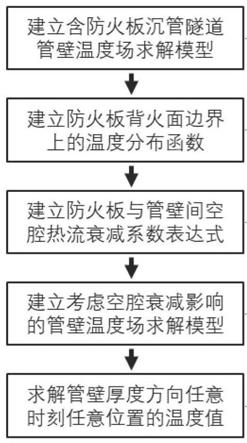 一种防火板保护下沉管隧道壁厚方向火灾温度场估计方法