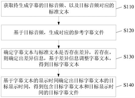 字幕生成方法、装置、计算机设备以及存储介质与流程