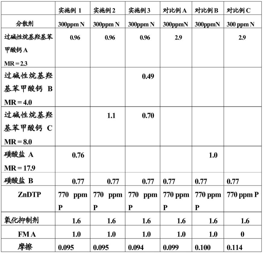 燃料经济性机油组合物的制作方法