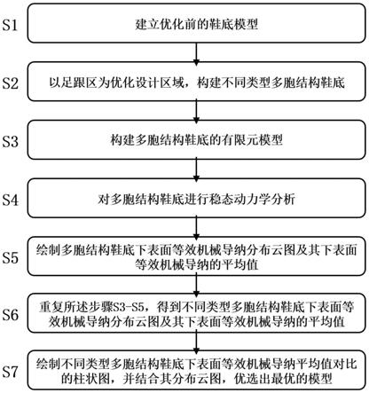 一种基于机械导纳的鞋底足跟区减振结构优化设计方法