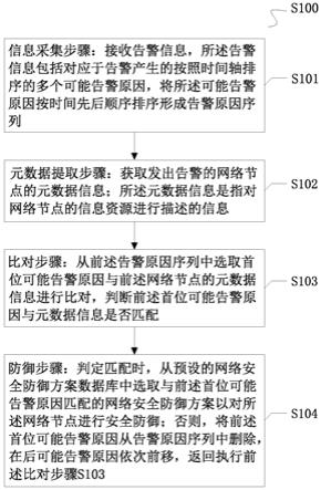 基于告警信息的网络安全数据处理方法、装置及系统与流程