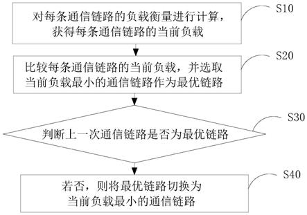 车位锁通信负载调配方法、系统、存储介质及计算机设备与流程