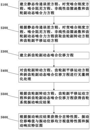 减速器齿轮非线性振动分析方法、计算机设备及存储介质