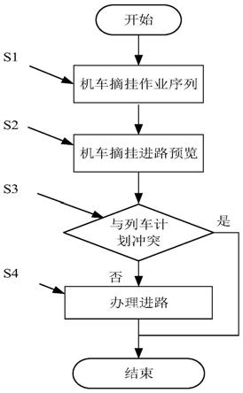 一种基于CTC3.0的本务机摘挂计划自动生成与执行方法与流程