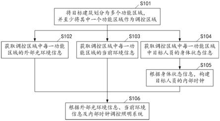 照明调控方法、数据处理中心及照明调控系统与流程