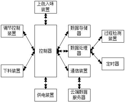 酱卤肉安全加工用快速高效上色入味设备的制作方法