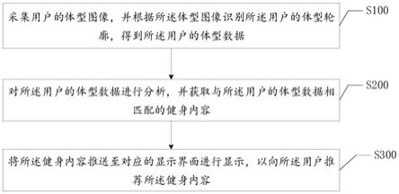 基于体型识别的健身应用内容推送方法、终端及存储介质与流程