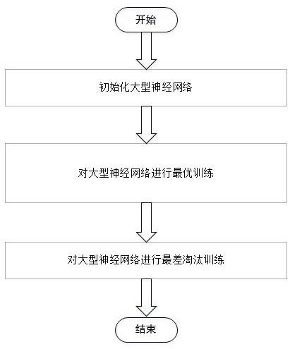 一种大型神经网络并行优化训练方法与流程