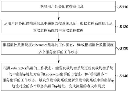 一种流量的自动容灾和调度的方法、系统、介质和设备与流程