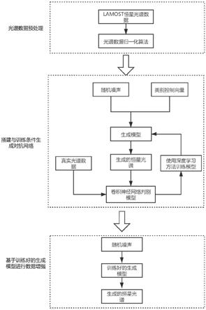 恒星光谱数据增强方法及系统