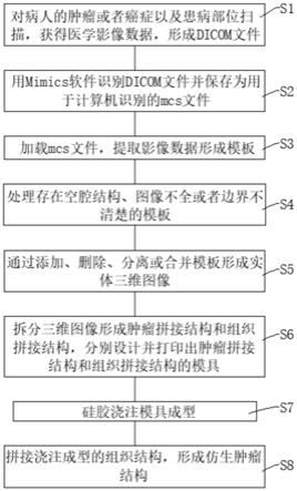 一种仿生肿瘤结构的制作方法及仿生肿瘤结构的教具平台与流程