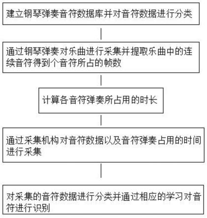 一种基于深度学习的钢琴弹奏识别方法与流程