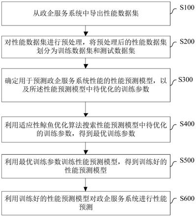 一种面向政企服务系统的性能预测方法及系统与流程