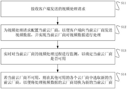 一种视频处理云厂商配置方法、装置、系统与流程