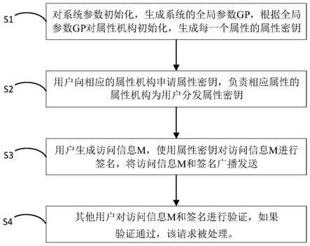 一种支持用户属性动态变化的匿名身份管理与验证方法与流程