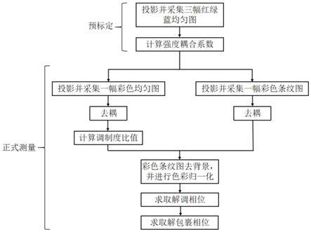 一种快速彩色条纹图相位解调算法及系统