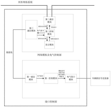 一种轨道交通车辆全自动场景试验调试装置及其方法与流程